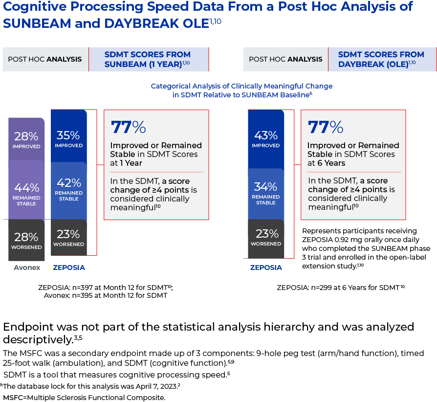 Chart depicting percentage of patients with improved, stable, or worsened SDMT scores at 1 year