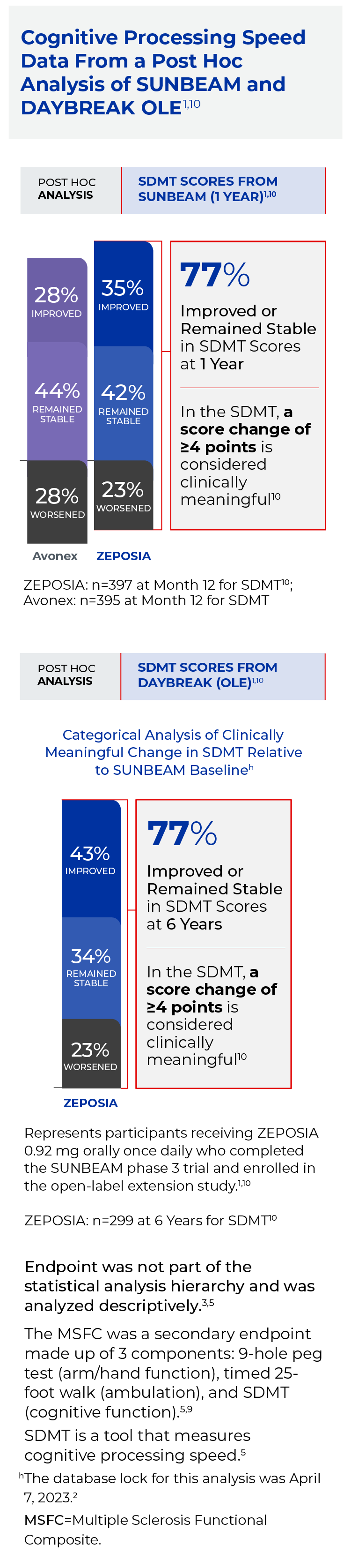 Chart depicting percentage of patients with improved, stable, or worsened SDMT scores at 1 year
