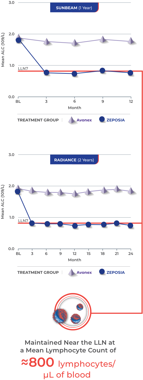 ZEPOSIA® consistently maintained ALC near the lower limit of normal