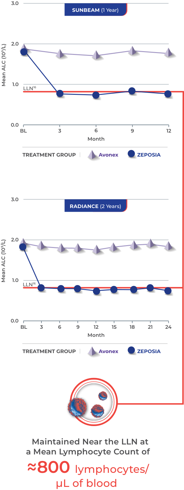 ZEPOSIA® consistently maintained ALC near the lower limit of normal