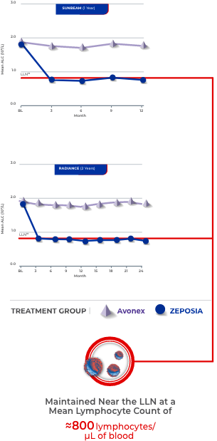 ZEPOSIA® consistently maintained ALC near the lower limit of normal