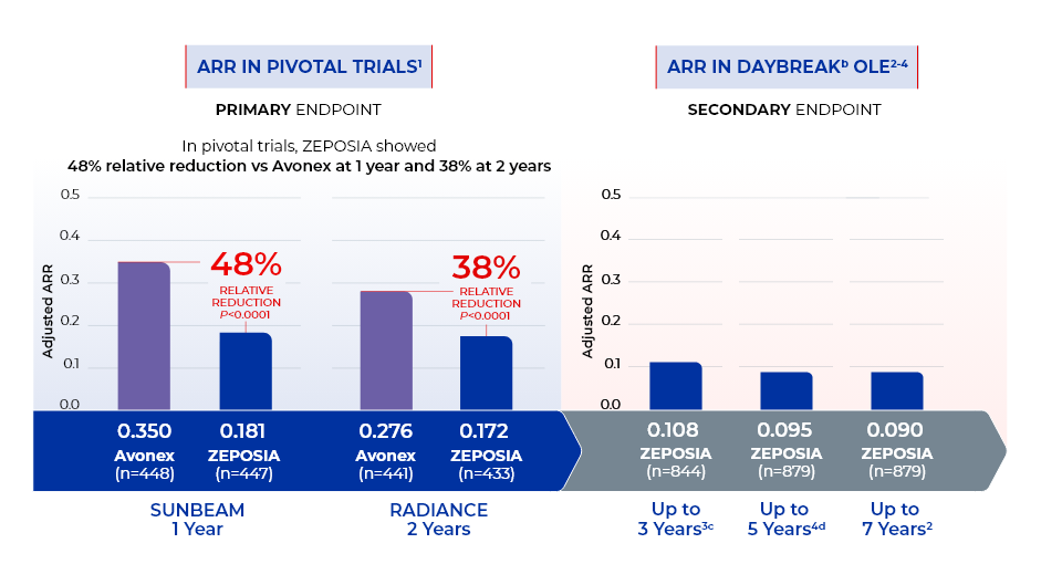 Chart comparing ARR in pivotal trials and OLE between SUNBEAM and RADIANCE trials