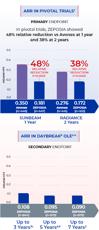 Chart comparing ARR in pivotal trials and OLE between SUNBEAM and RADIANCE trials