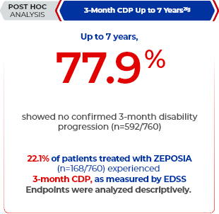 Graphic depicting the 3-month disability progression rate in patients