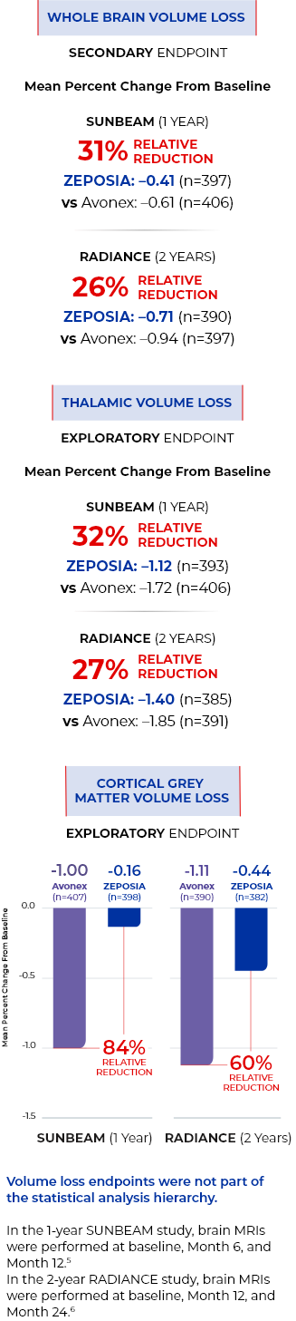 Compelling Efficacy in Brain Volume Loss Data in Pivotal Trials