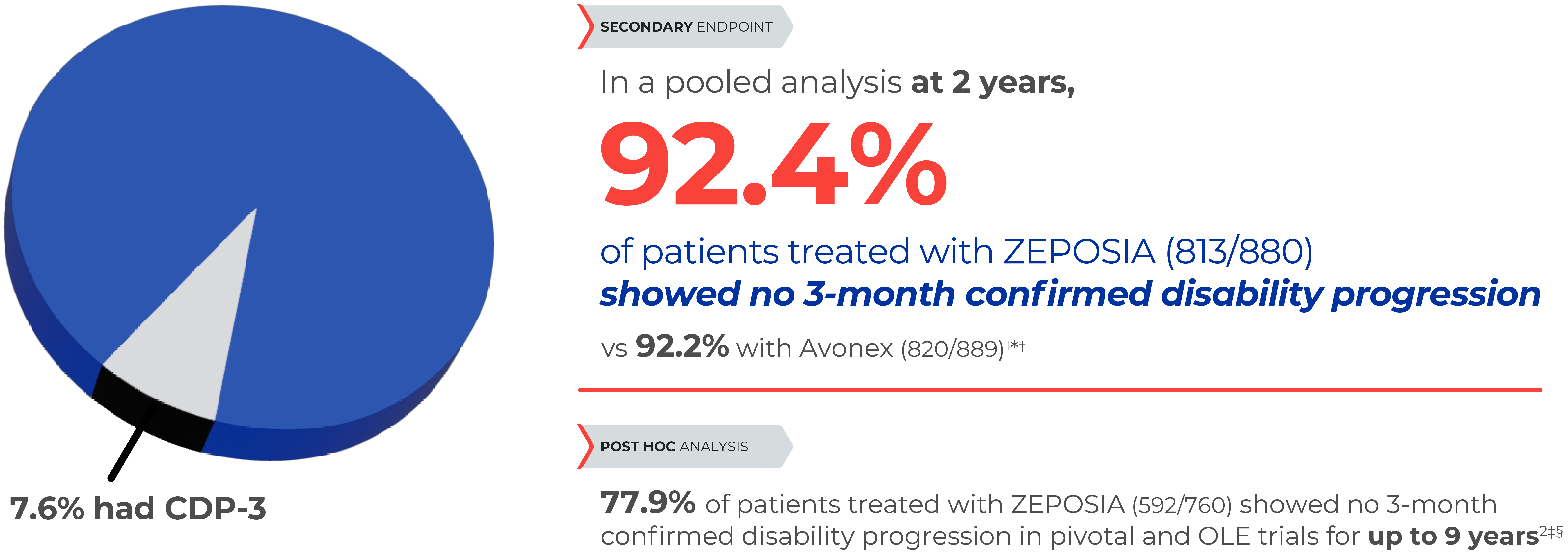 3-month disability progression pie chart