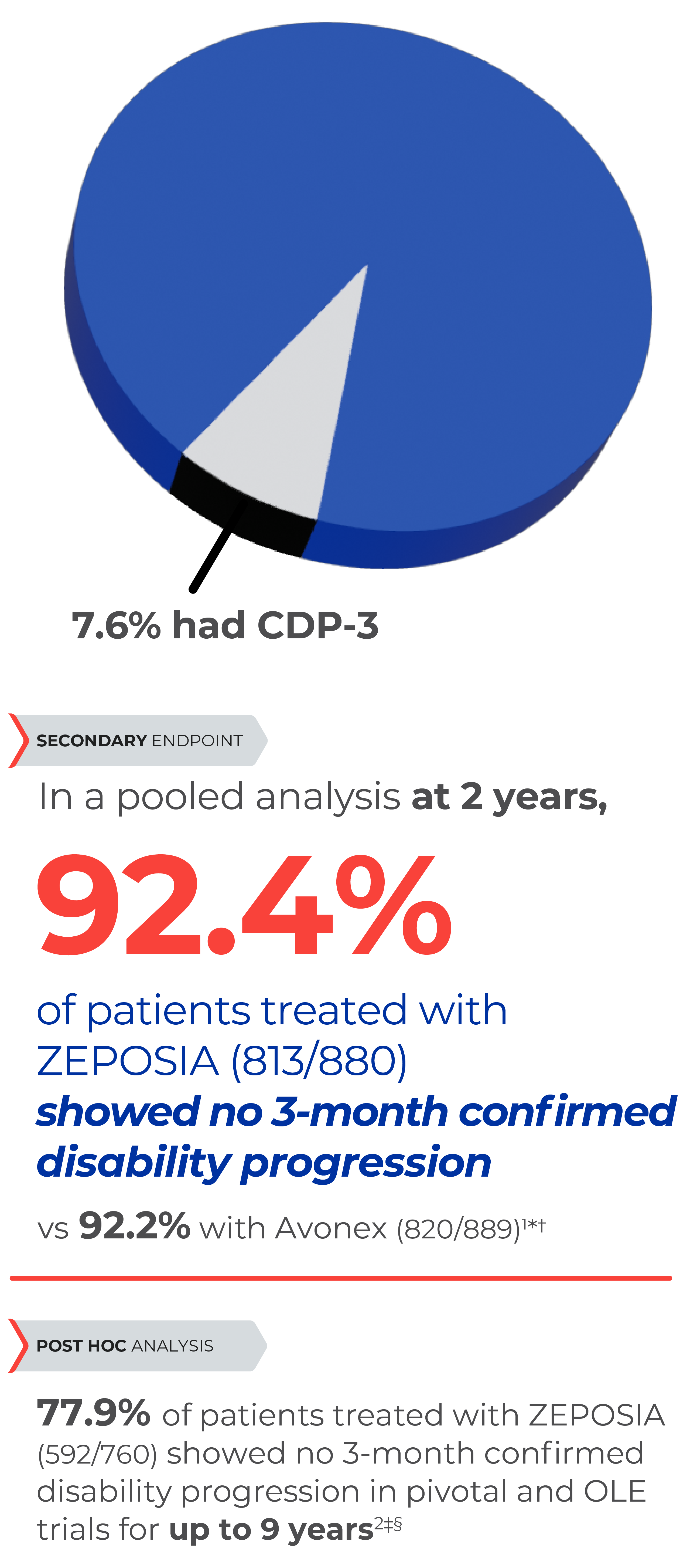 3-month disability progression pie chart
