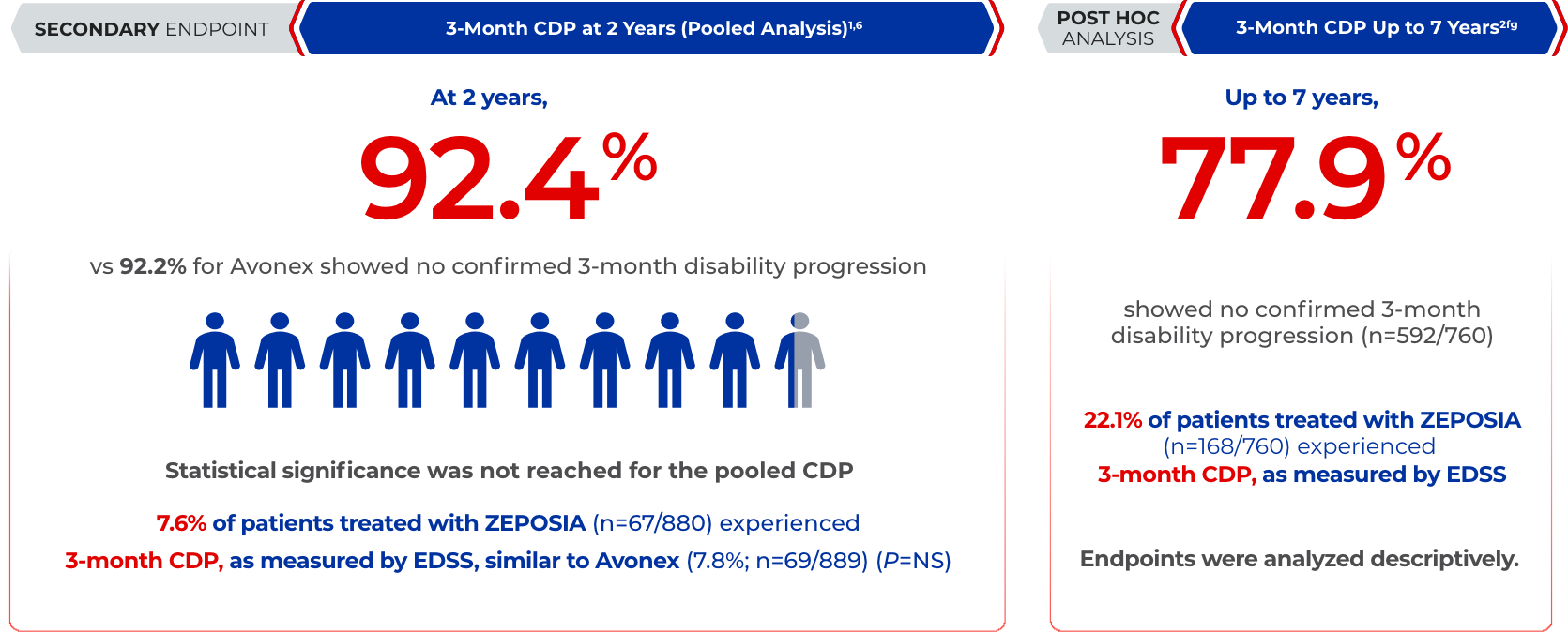 Graphic depicting the 3-month disability progression rate in patients