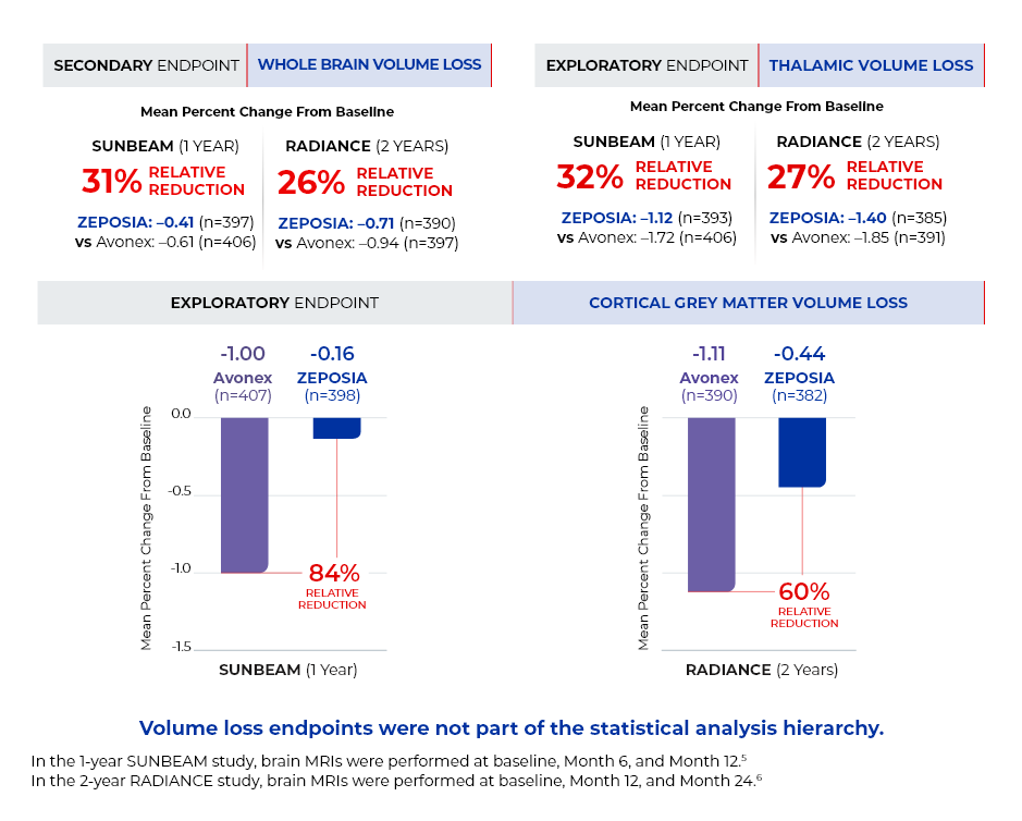 Compelling Efficacy in Brain Volume Loss Data in Pivotal Trials