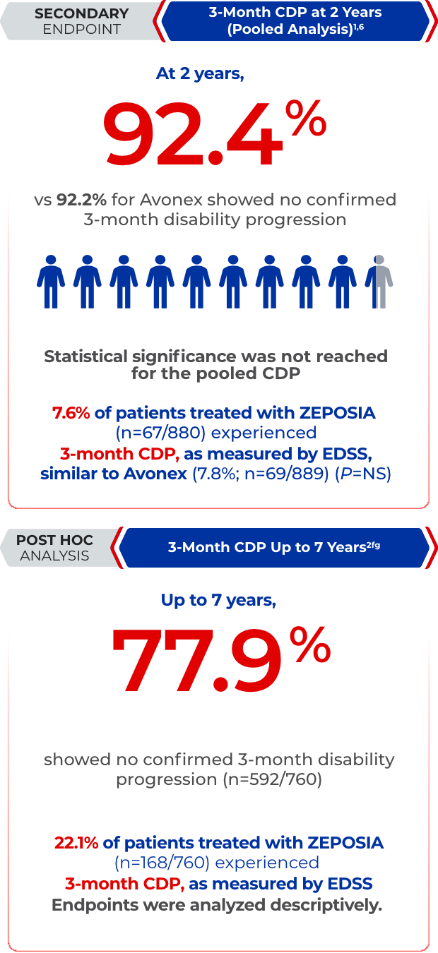 Graphic depicting the 3-month disability progression rate in patients