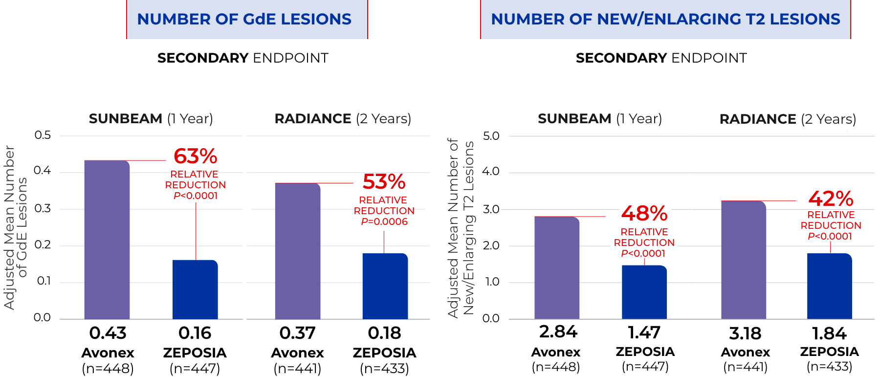 Chart comparing reduction of GdE lesions and new/enlarging T2 lesions between SUNBEAM and RADIANCE trials