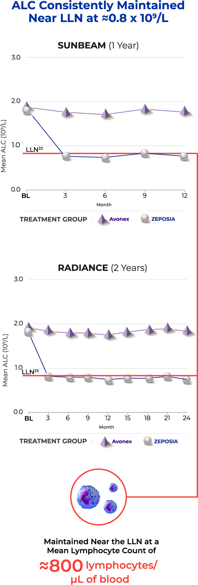 ZEPOSIA® consistently maintained ALC near the lower limit of normal