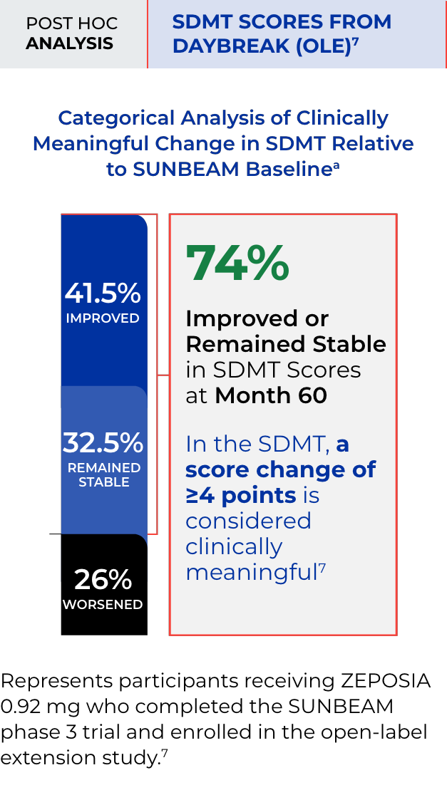 Chart depicting percentage of patients with improved, stable, or worsened SDMT scores at 1 year