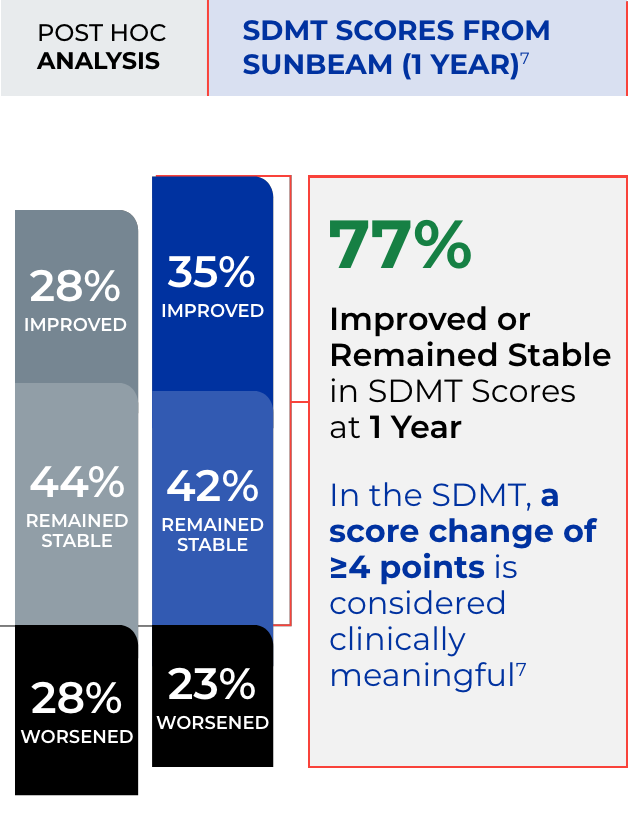 Chart depicting percentage of patients with improved, stable, or worsened SDMT scores at 1 year