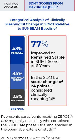 Chart depicting percentage of patients with improved, stable, or worsened SDMT scores at 1 year