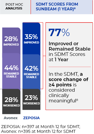 Chart depicting percentage of patients with improved, stable, or worsened SDMT scores at 1 year