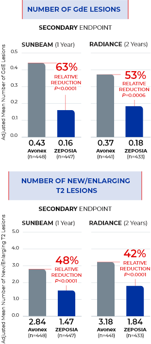 Chart comparing reduction of GdE lesions and new/enlarging T2 lesions between SUNBEAM and RADIANCE trials