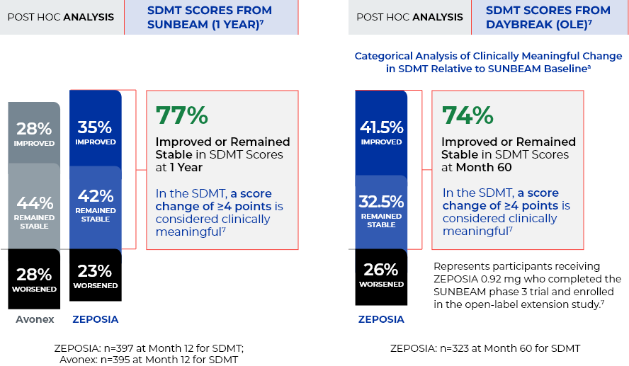 Chart depicting percentage of patients with improved, stable, or worsened SDMT scores at 1 year