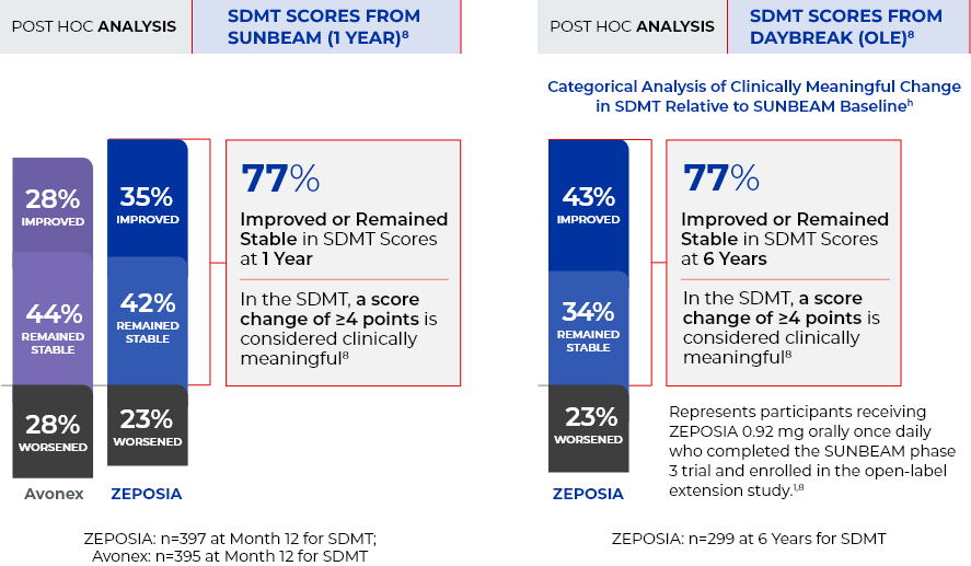 Chart depicting percentage of patients with improved, stable, or worsened SDMT scores at 1 year