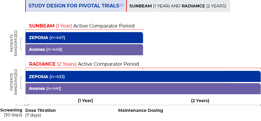 SUNBEAM and RADIANCE study designs