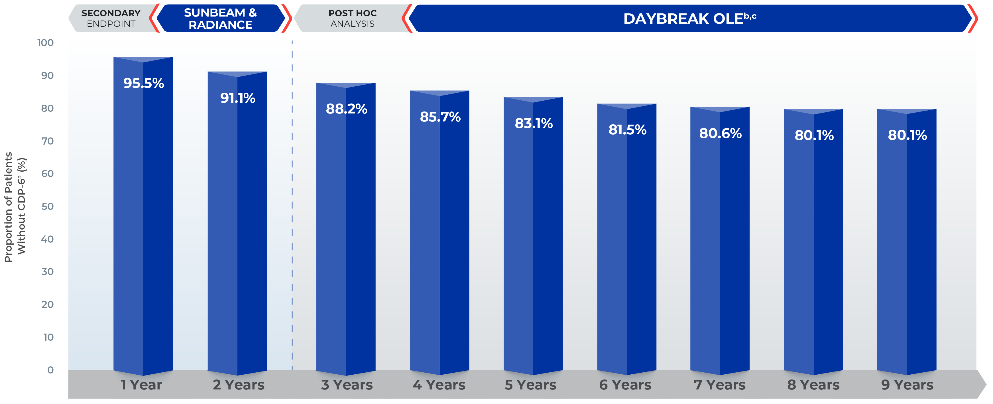 6-month disability progression bar chart