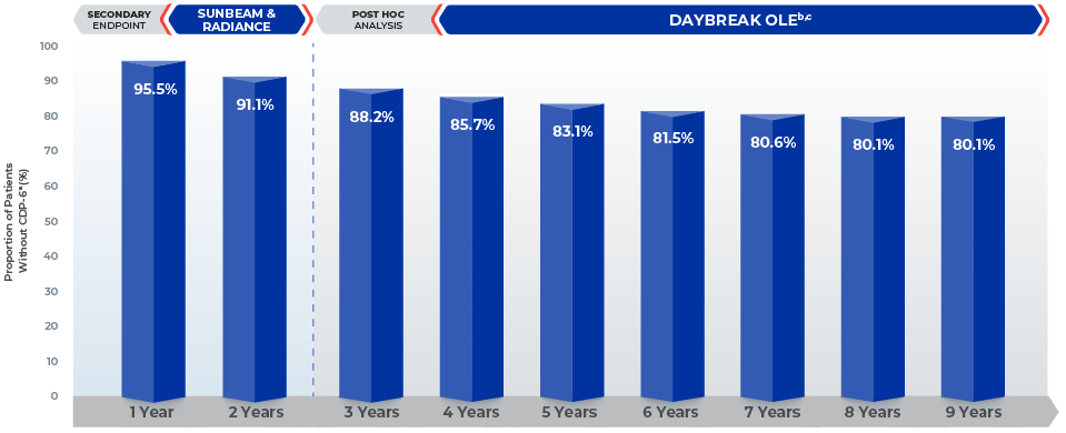6-month disability progression bar chart