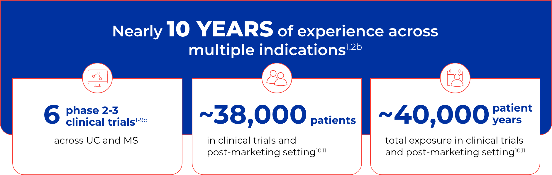 6 phase 2-3 clinical trials across UC and MS, ~38,000 patients in clinical trials and post marketing setting, and ~40,000 patient years total exposure in clinical trials and most marketing setting