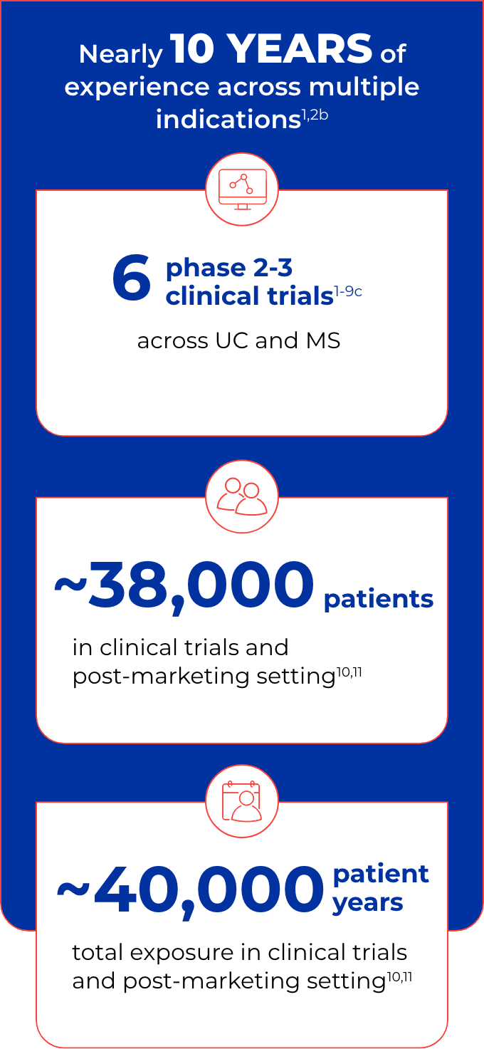 6 phase 2-3 clinical trials across UC and MS, ~38,000 patients in clinical trials and post marketing setting, and ~40,000 patient years total exposure in clinical trials and most marketing setting