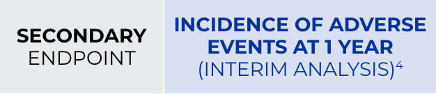 Chart depicting the incidence of adverse events at Year 1