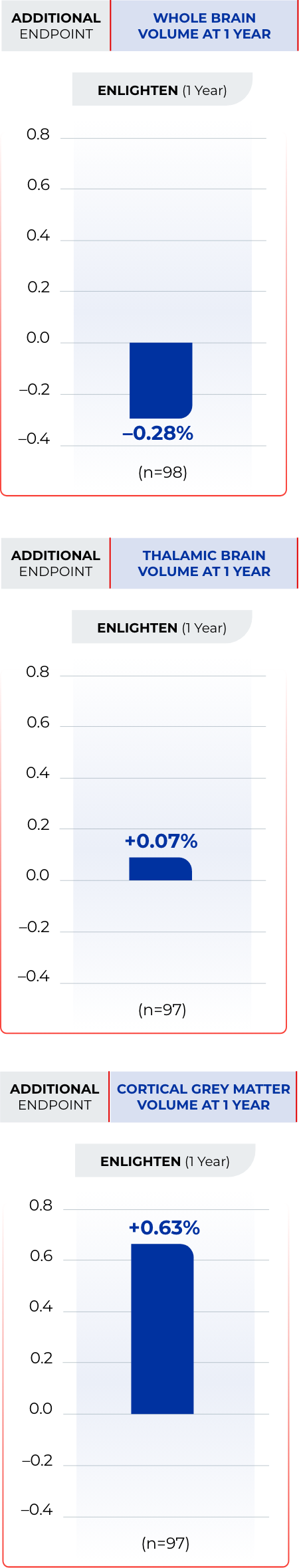 Chart depicting the mean percentage change from baseline (interim analysis)