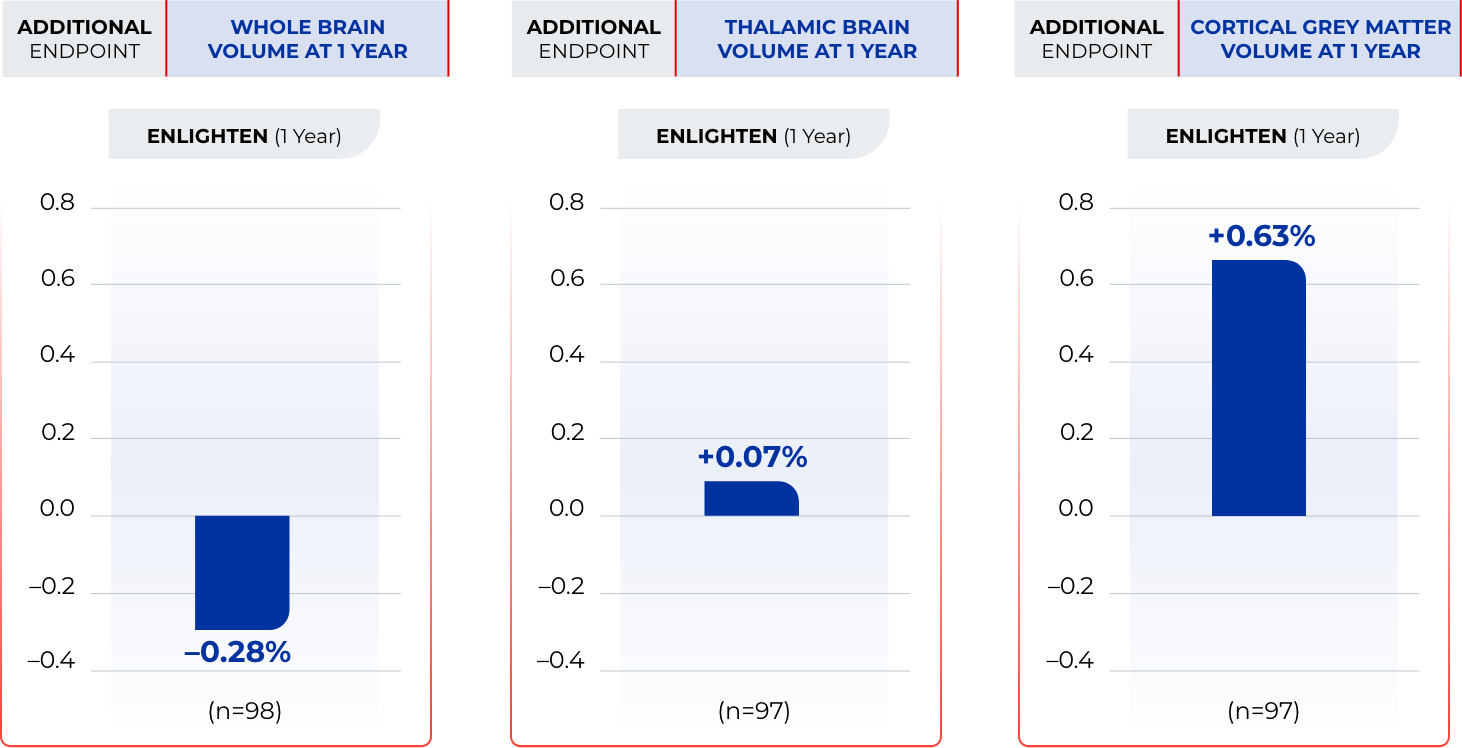 Chart depicting the mean percentage change from baseline (interim analysis)