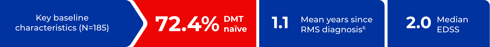 Key Baseline Characteristics: 72.4% DMT naïve, 1.1 Mean years since RMS Diagnosis, 2.0 Median EDSS