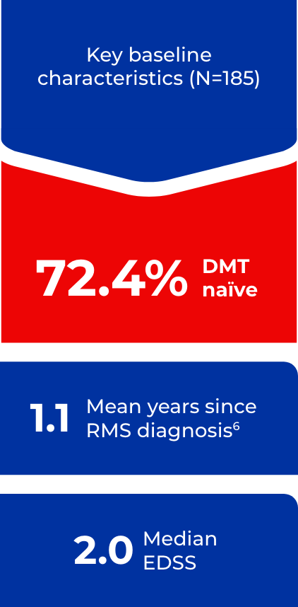 Key Baseline Characteristics: 72.4% DMT naïve, 1.1 Mean years since RMS Diagnosis, 2.0 Median EDSS