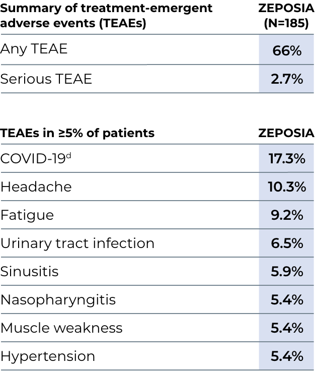 Chart depicting the incidence of adverse events at Year 1