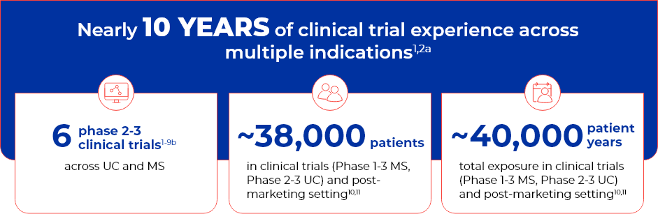 6 phase 2-3 clinical trials across UC and MS, ~38,000 patients in clinical trials and post marketing setting, and ~40,000 patient years total exposure in clinical trials and most marketing setting