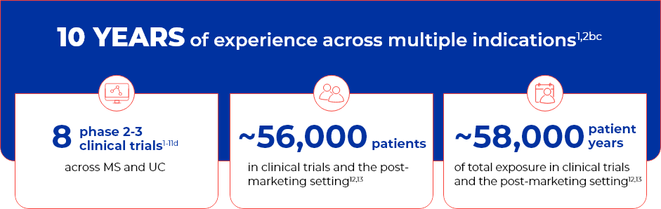 8 phase 2-3 clinical trials across UC and MS, ~56,000 patients in clinical trials and post-marketing setting, and ~58,000 patient years total exposure in clinical trials and post-marketing setting