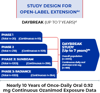 Chart outlining DAYBREAK study structure