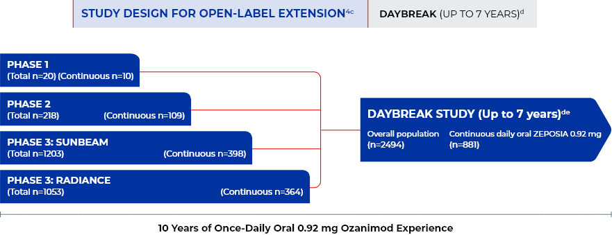 Chart outlining DAYBREAK study structure