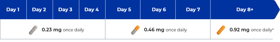 ZEPOSIA® 7 day titration schedule graphic