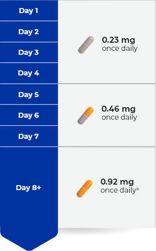 ZEPOSIA® 7 day titration schedule graphic
