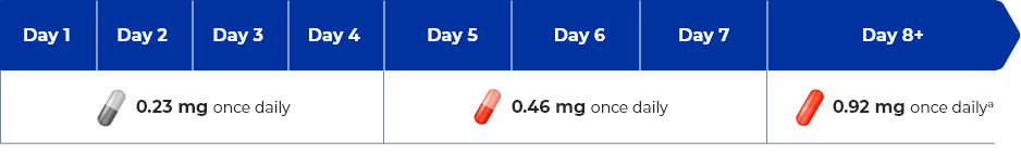 ZEPOSIA® 7 day titration schedule graphic