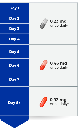 ZEPOSIA® 7 day titration schedule graphic