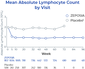 Pooled Analysis of Controlled and Uncontrolled Trials: Mean Absolute Lymphocyte Count by Visit Line Graph