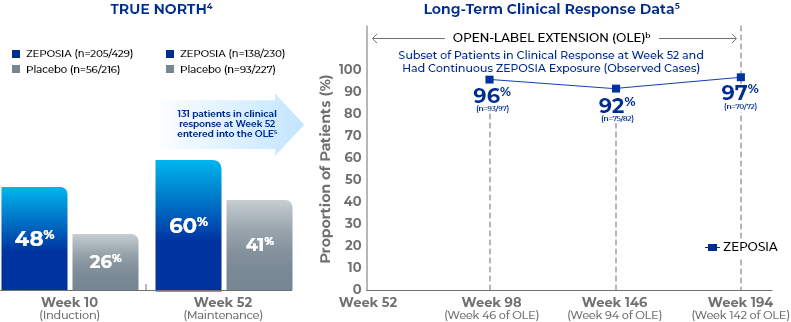 Long-Term Clinical Remission Line Graph at Week 194