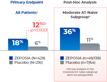 Clinical Remission (Primary Endpoint) Graph at Week 10