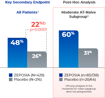 Clinical Response (Key Secondary Endpoint) at Week 10 Graph