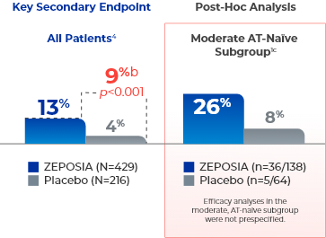 Endoscopic-Histologic Mucosal Improvement at Week 10 Graph