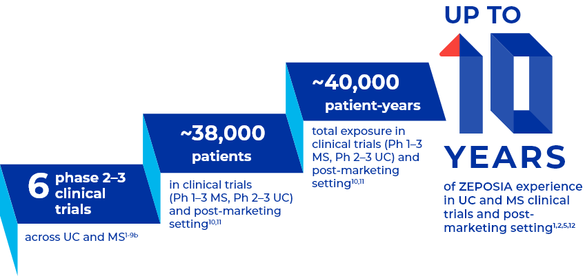 ZEPOSIA has had 6 clinical trials across UC and MS, ~38,000 clinical trial patients, and ~40,000 patient years