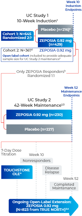 2 multicenter, randomized, double-blind, placebo-controlled clinical studies in adult patients with moderately to severely active UC