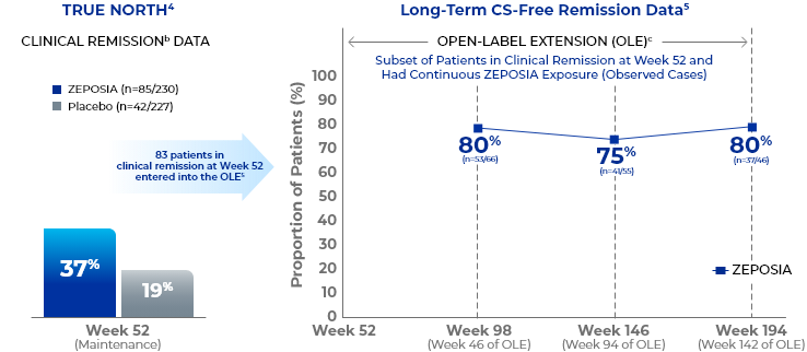 Long-Term CS-Free Remission Line Graph at Week 194